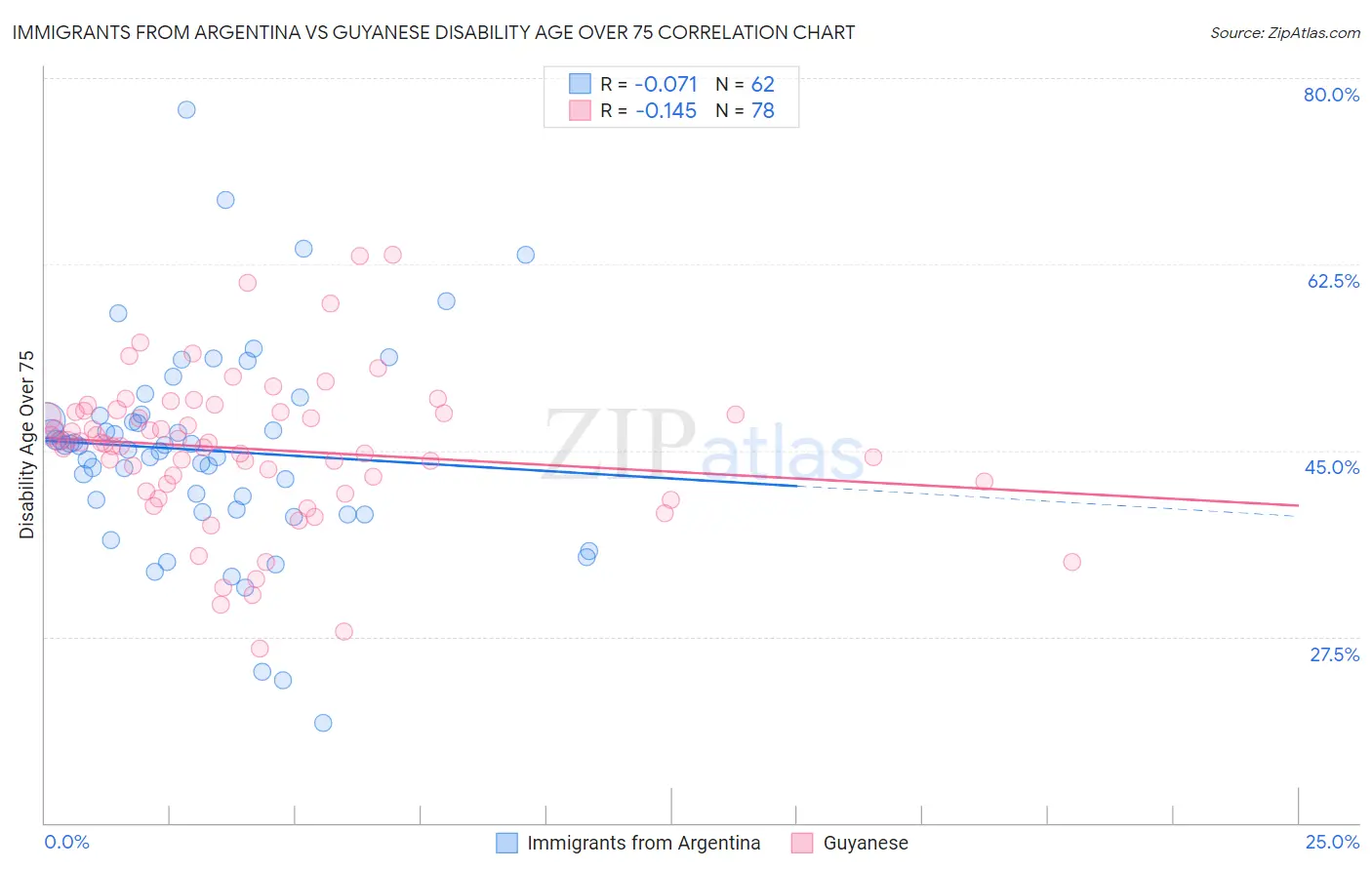Immigrants from Argentina vs Guyanese Disability Age Over 75