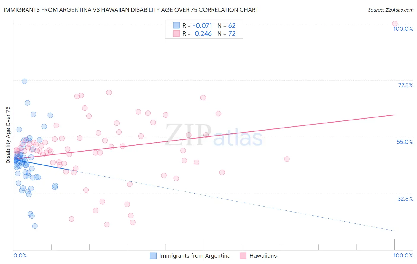 Immigrants from Argentina vs Hawaiian Disability Age Over 75