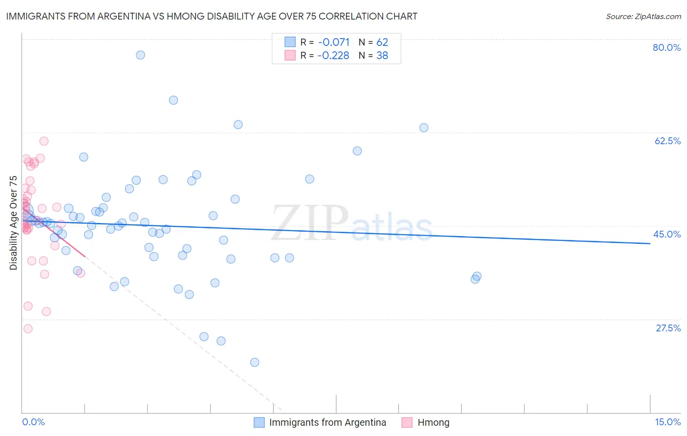 Immigrants from Argentina vs Hmong Disability Age Over 75