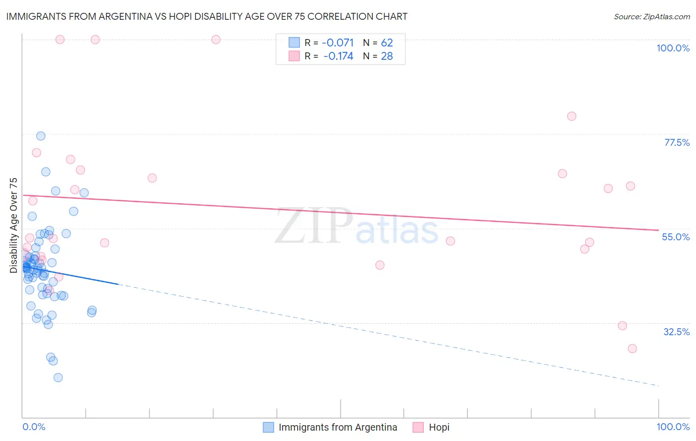 Immigrants from Argentina vs Hopi Disability Age Over 75