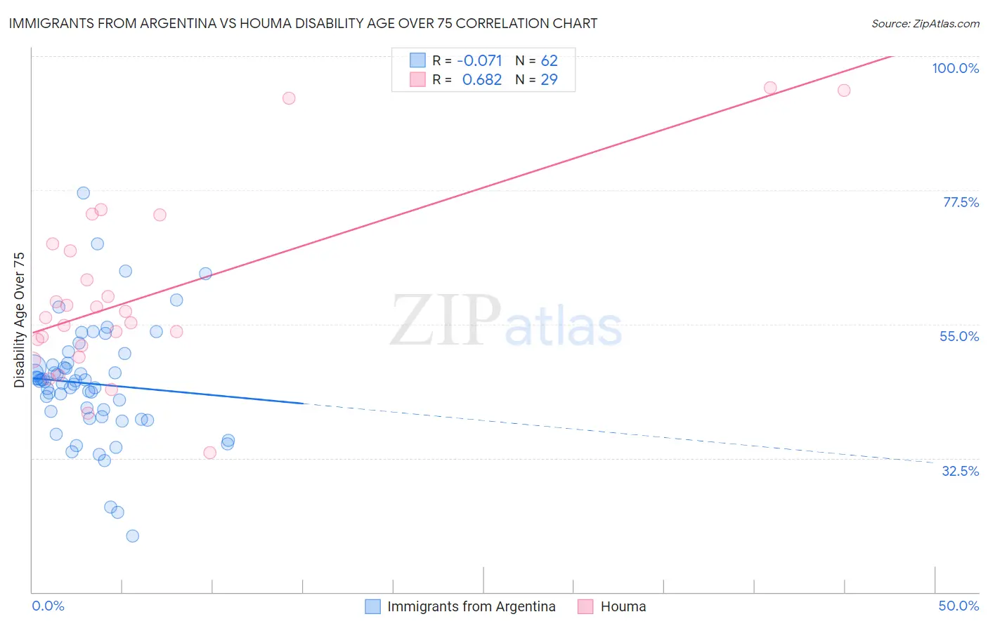 Immigrants from Argentina vs Houma Disability Age Over 75