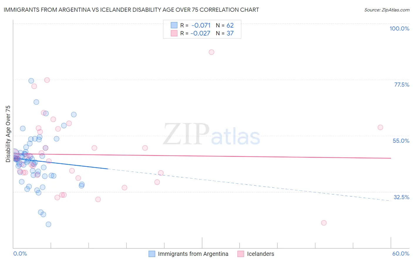 Immigrants from Argentina vs Icelander Disability Age Over 75