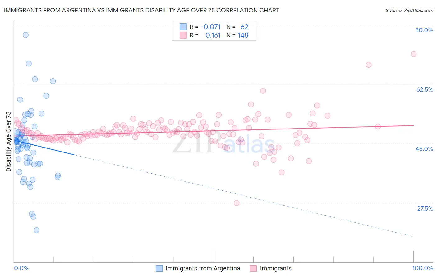 Immigrants from Argentina vs Immigrants Disability Age Over 75
