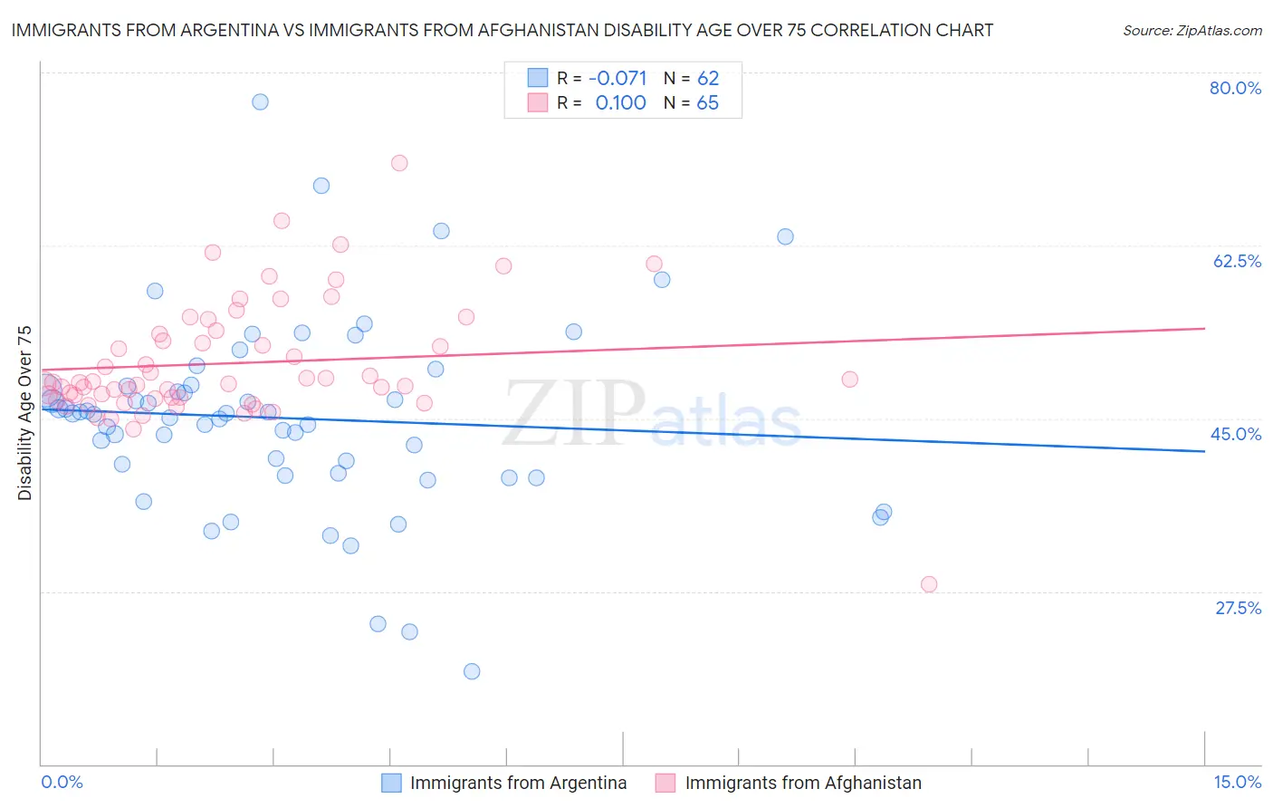Immigrants from Argentina vs Immigrants from Afghanistan Disability Age Over 75