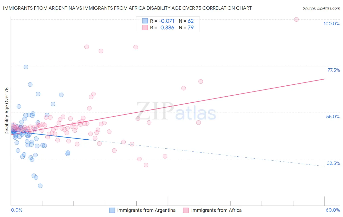 Immigrants from Argentina vs Immigrants from Africa Disability Age Over 75
