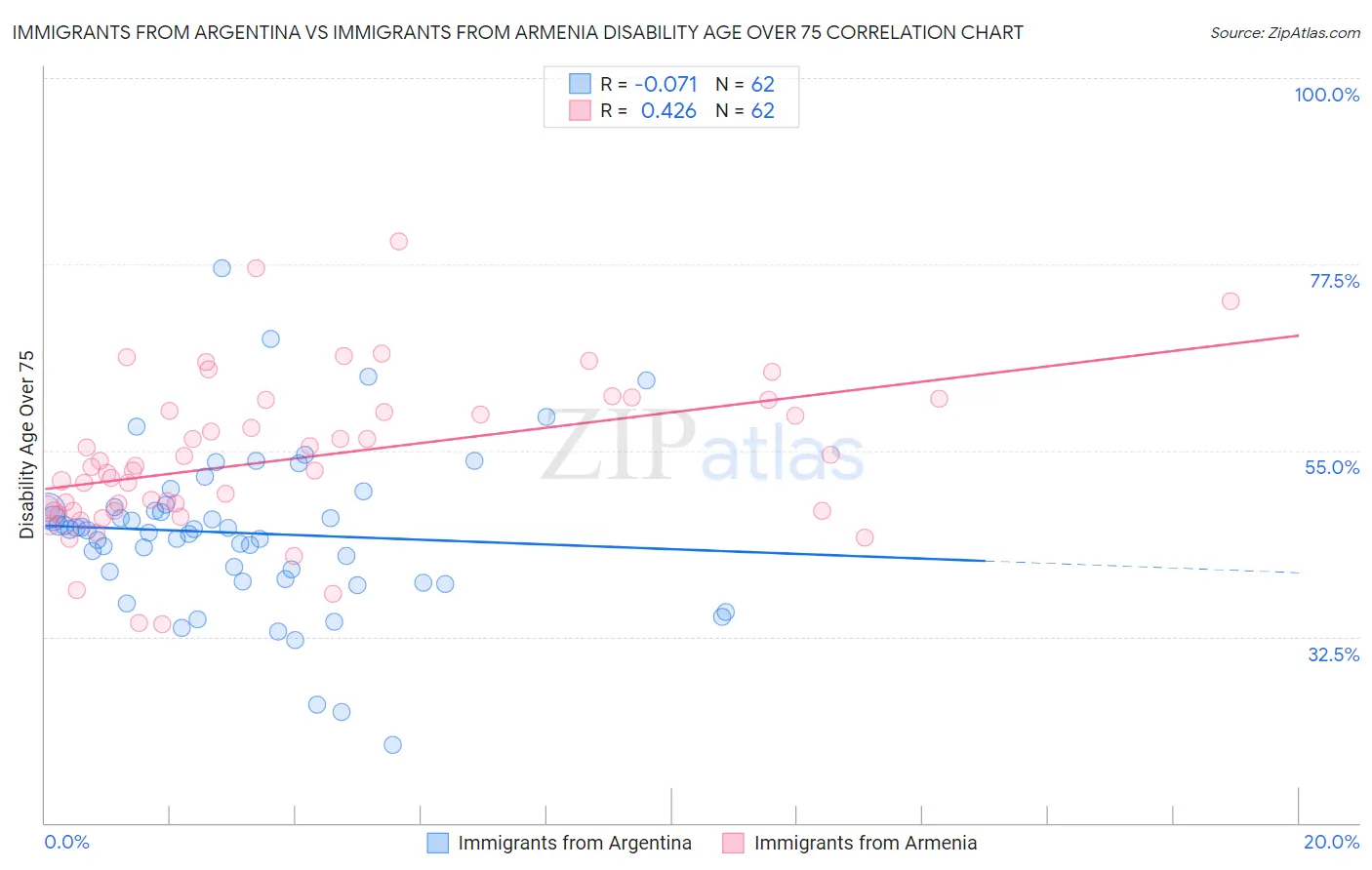 Immigrants from Argentina vs Immigrants from Armenia Disability Age Over 75