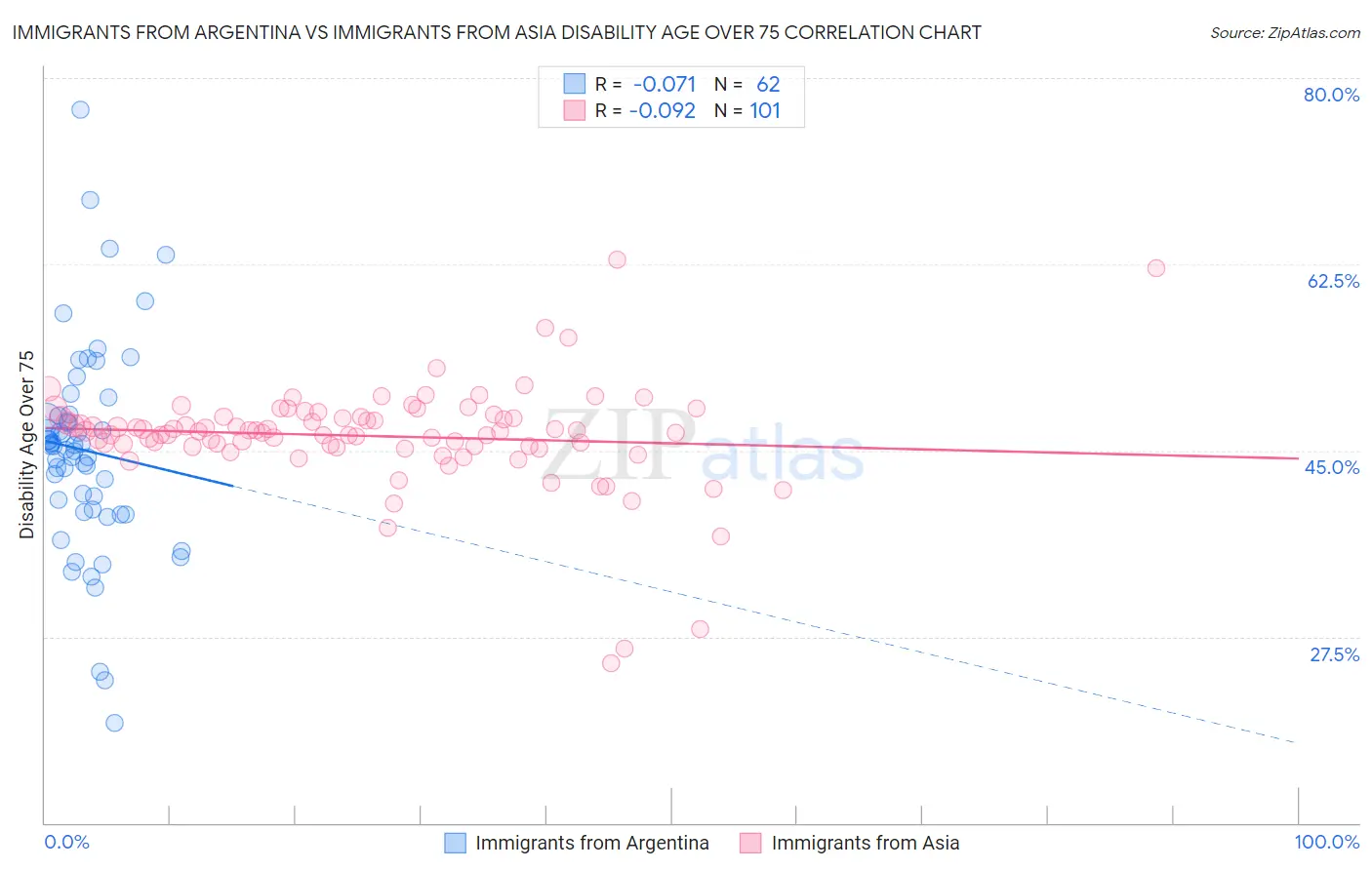 Immigrants from Argentina vs Immigrants from Asia Disability Age Over 75