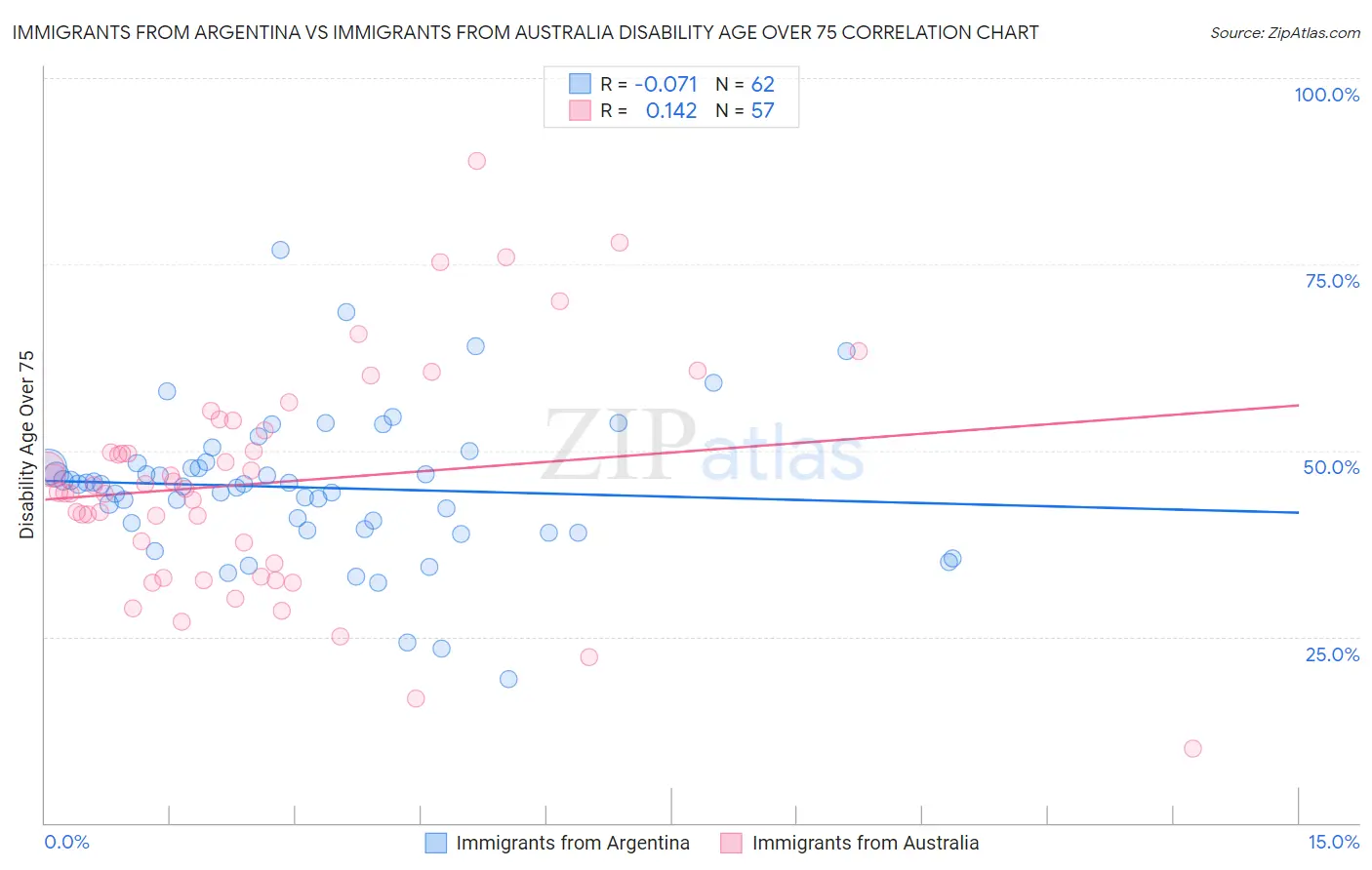 Immigrants from Argentina vs Immigrants from Australia Disability Age Over 75