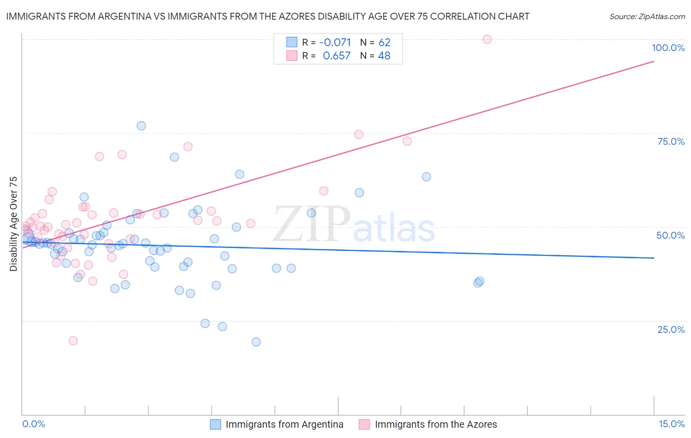 Immigrants from Argentina vs Immigrants from the Azores Disability Age Over 75