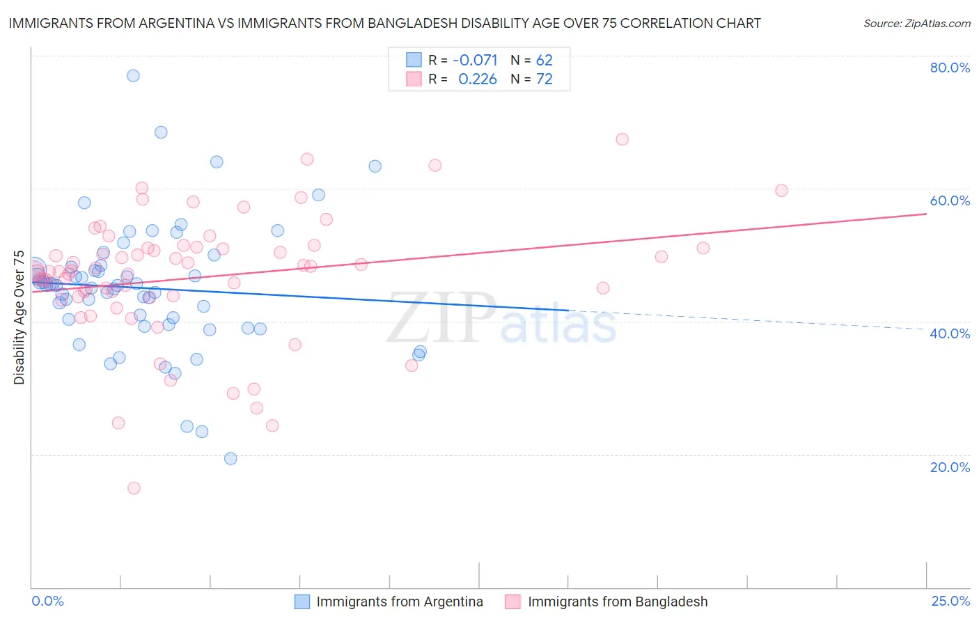 Immigrants from Argentina vs Immigrants from Bangladesh Disability Age Over 75