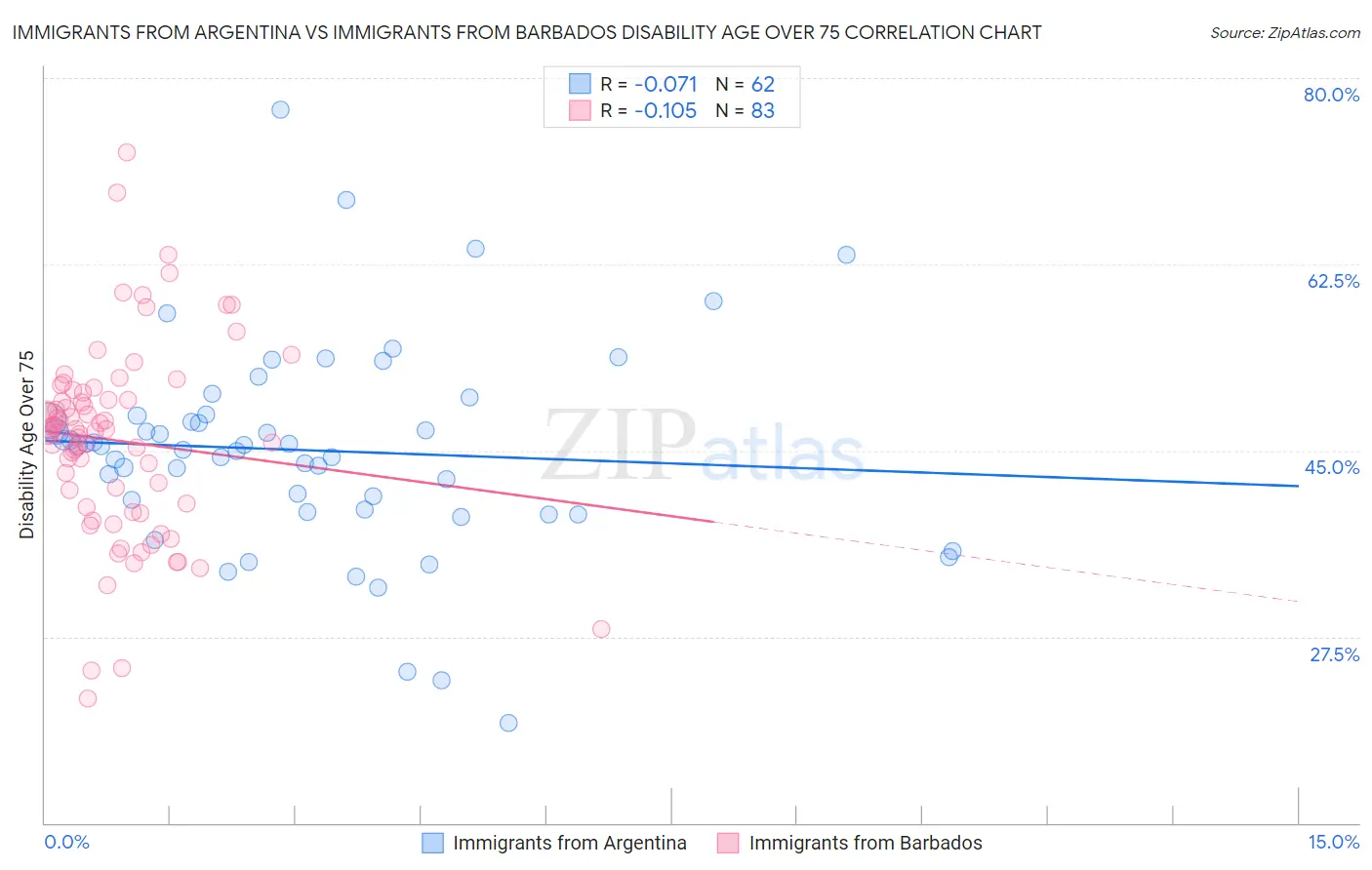 Immigrants from Argentina vs Immigrants from Barbados Disability Age Over 75