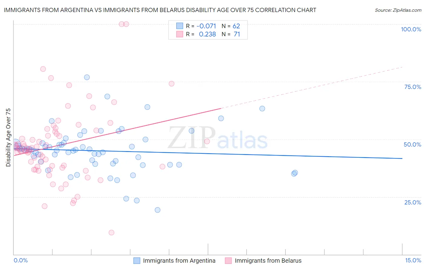 Immigrants from Argentina vs Immigrants from Belarus Disability Age Over 75