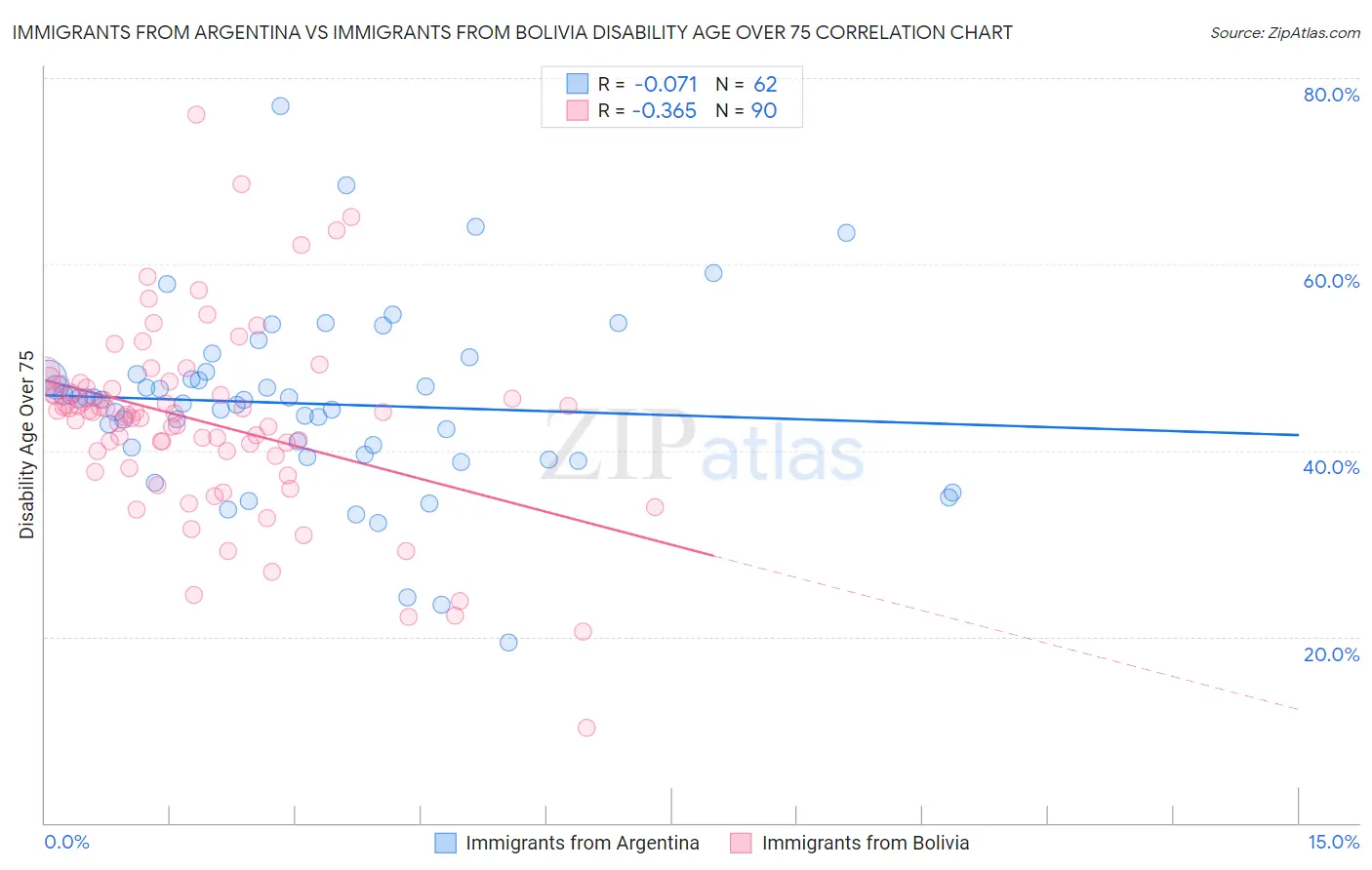 Immigrants from Argentina vs Immigrants from Bolivia Disability Age Over 75
