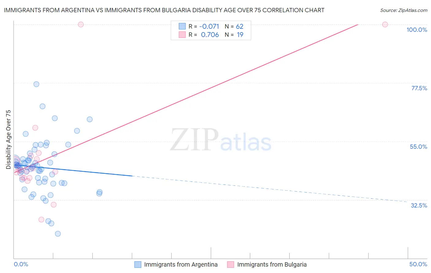 Immigrants from Argentina vs Immigrants from Bulgaria Disability Age Over 75