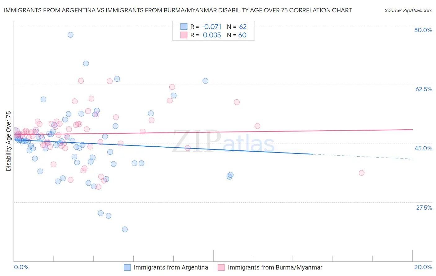Immigrants from Argentina vs Immigrants from Burma/Myanmar Disability Age Over 75