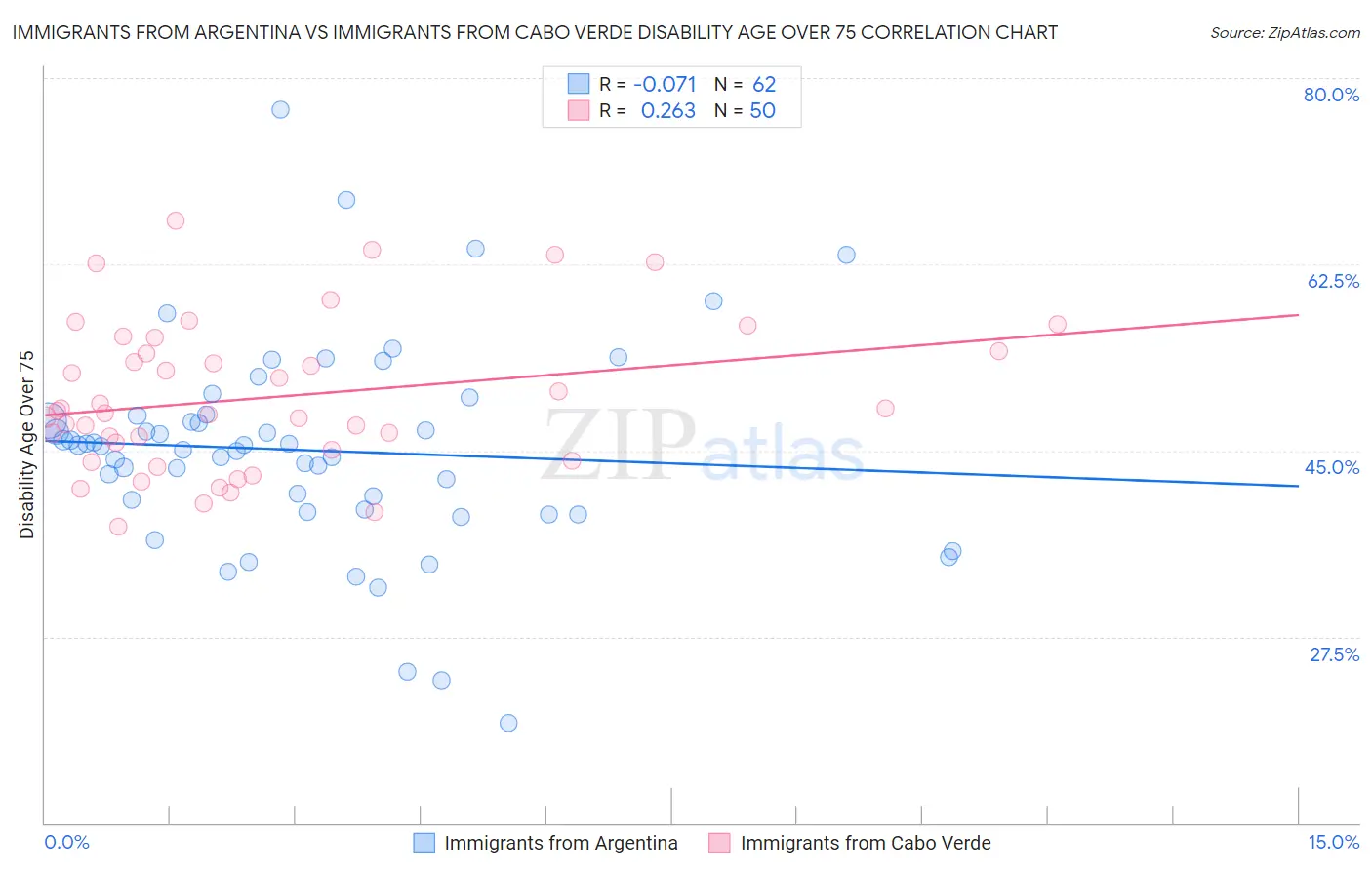Immigrants from Argentina vs Immigrants from Cabo Verde Disability Age Over 75