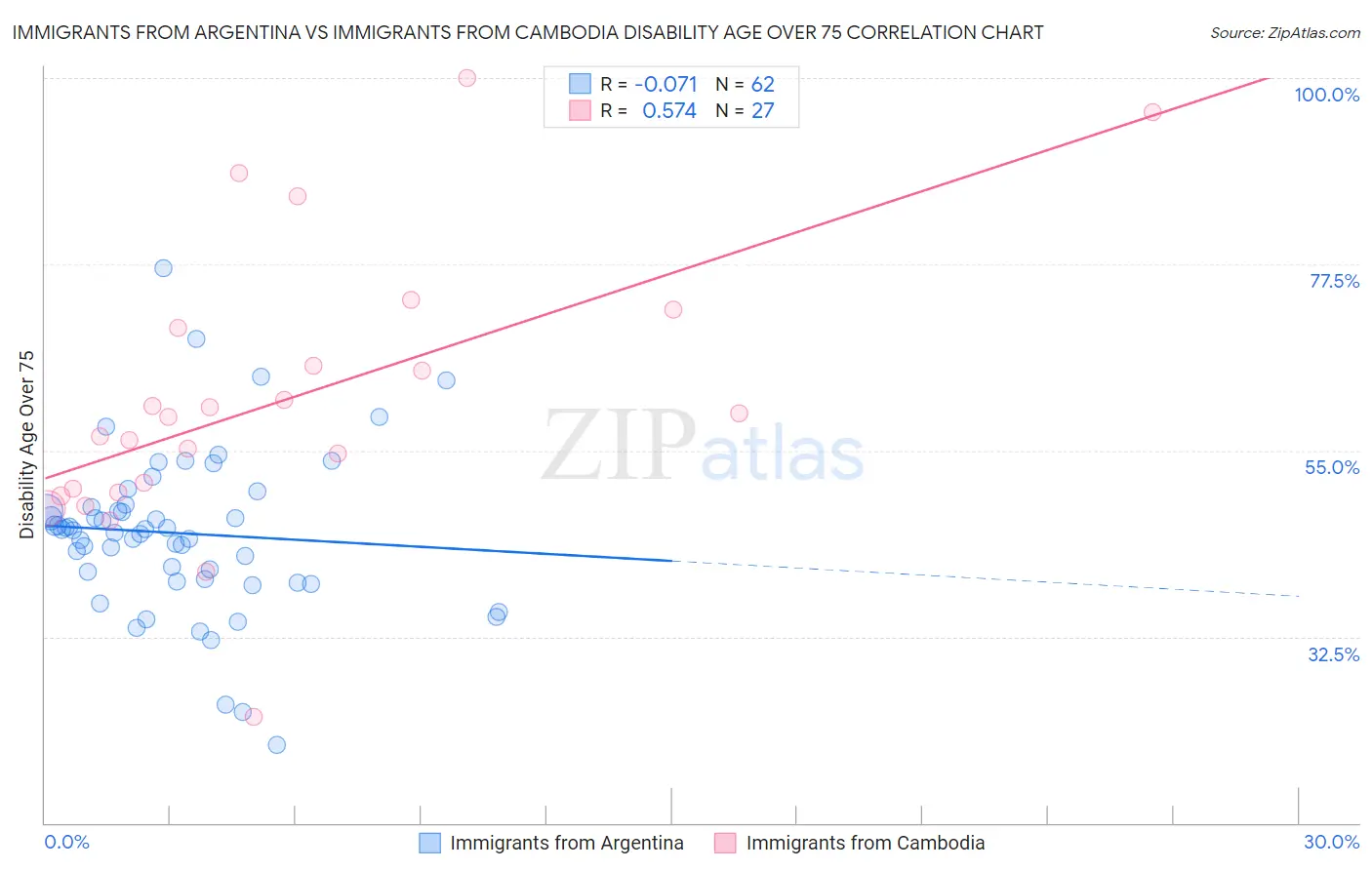 Immigrants from Argentina vs Immigrants from Cambodia Disability Age Over 75