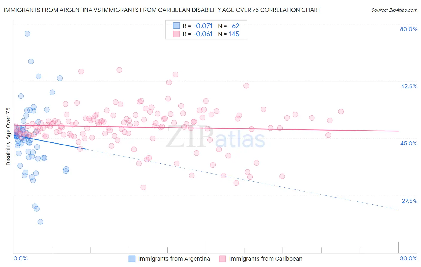 Immigrants from Argentina vs Immigrants from Caribbean Disability Age Over 75