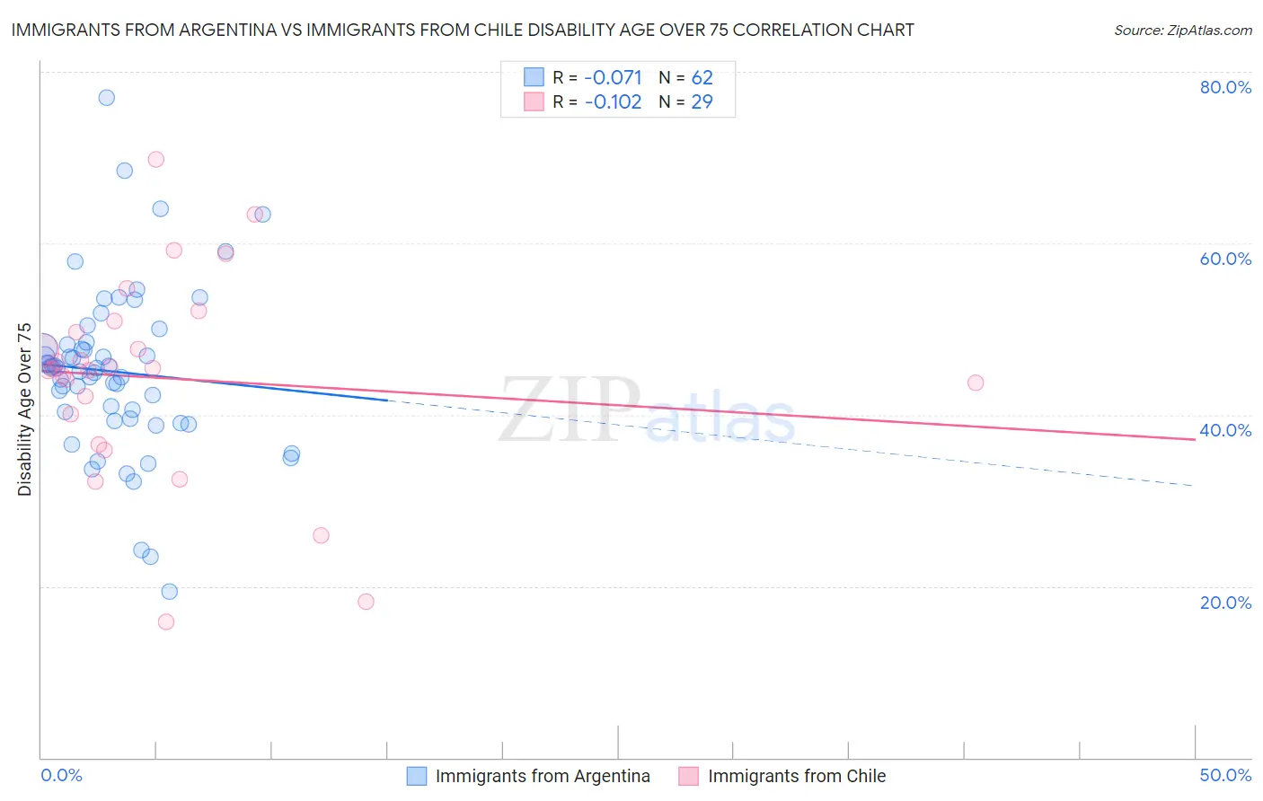 Immigrants from Argentina vs Immigrants from Chile Disability Age Over 75