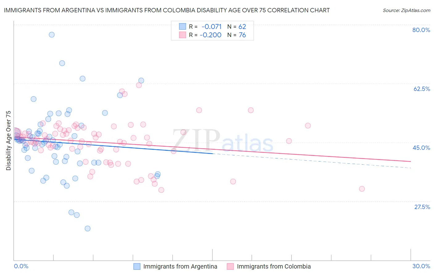 Immigrants from Argentina vs Immigrants from Colombia Disability Age Over 75