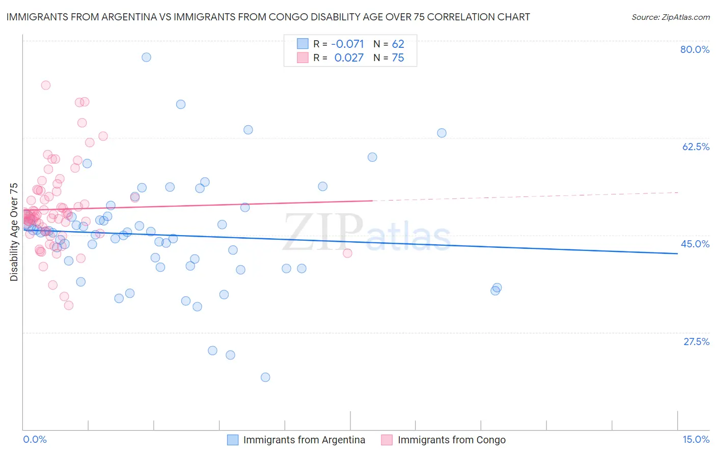 Immigrants from Argentina vs Immigrants from Congo Disability Age Over 75