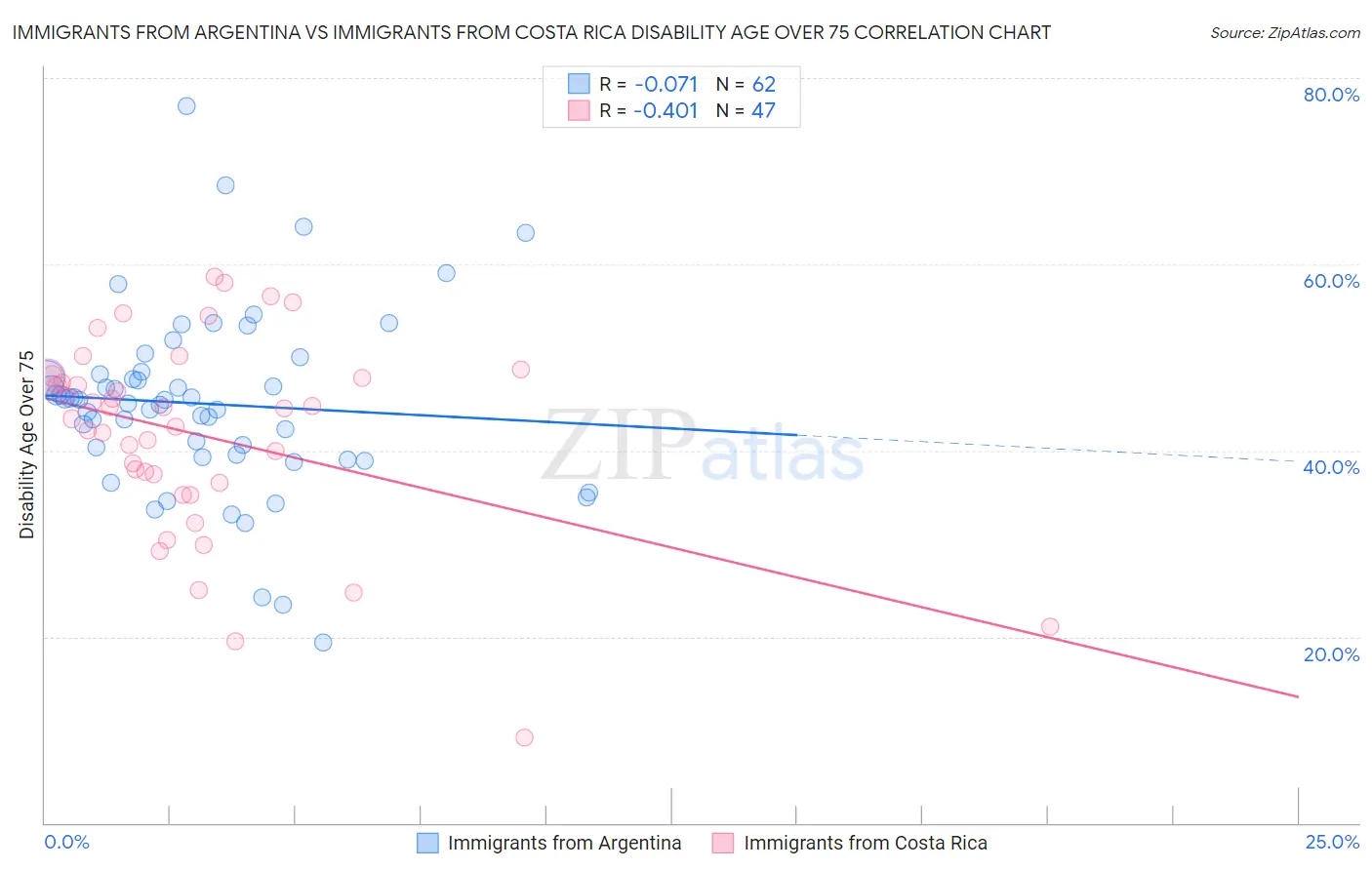 Immigrants from Argentina vs Immigrants from Costa Rica Disability Age Over 75
