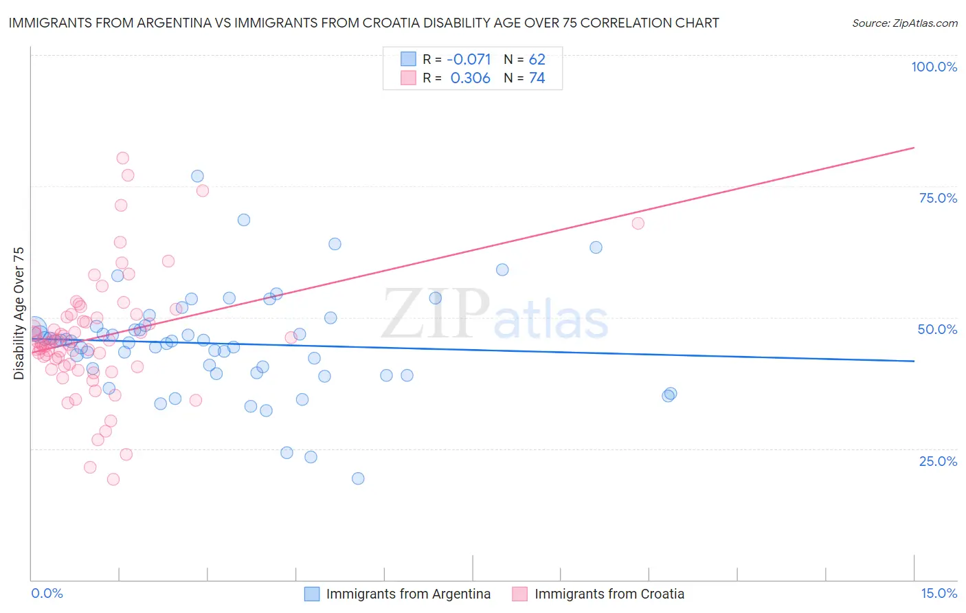 Immigrants from Argentina vs Immigrants from Croatia Disability Age Over 75