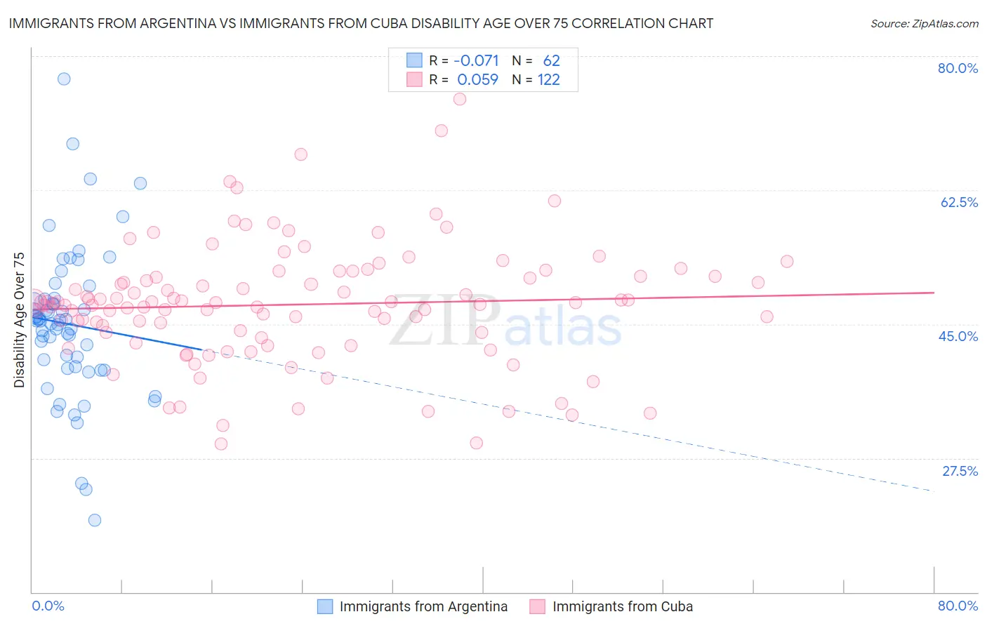 Immigrants from Argentina vs Immigrants from Cuba Disability Age Over 75