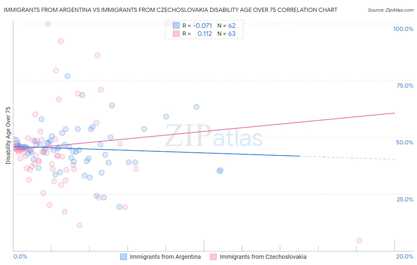Immigrants from Argentina vs Immigrants from Czechoslovakia Disability Age Over 75