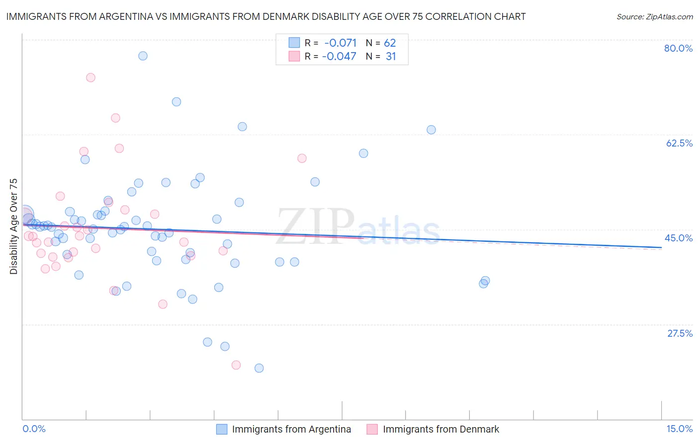 Immigrants from Argentina vs Immigrants from Denmark Disability Age Over 75