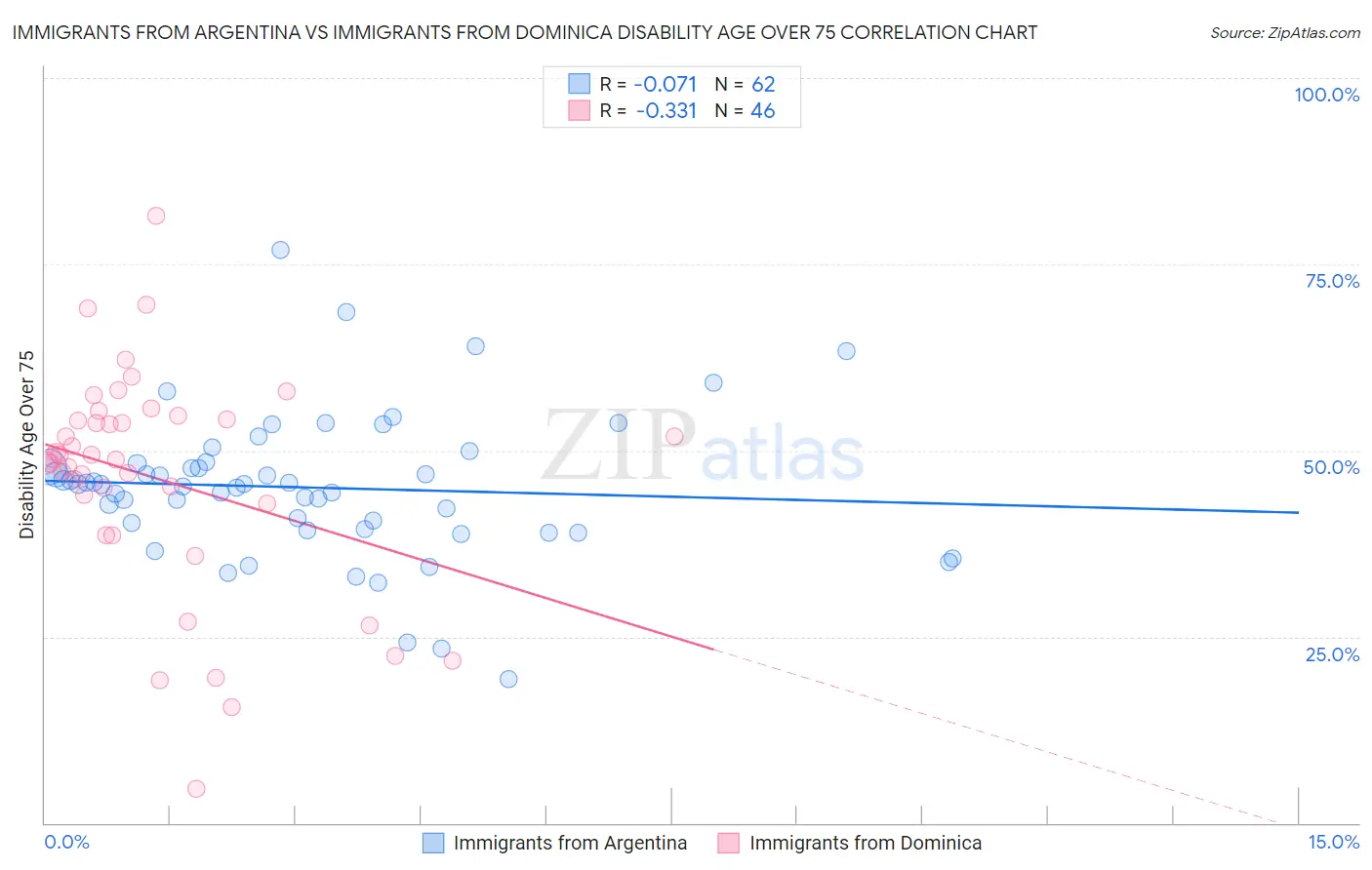 Immigrants from Argentina vs Immigrants from Dominica Disability Age Over 75