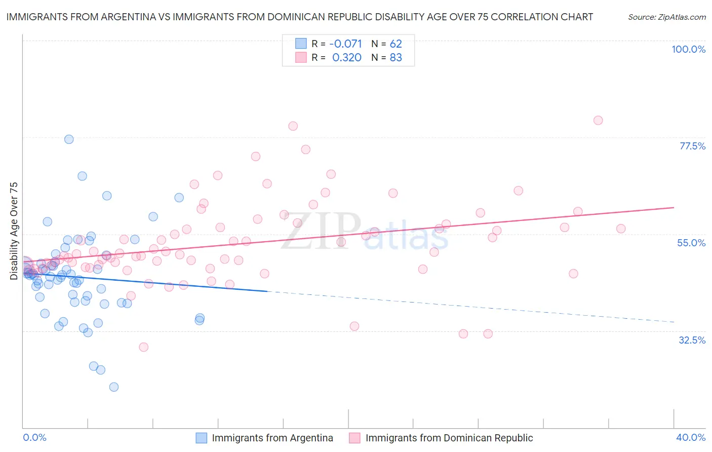 Immigrants from Argentina vs Immigrants from Dominican Republic Disability Age Over 75