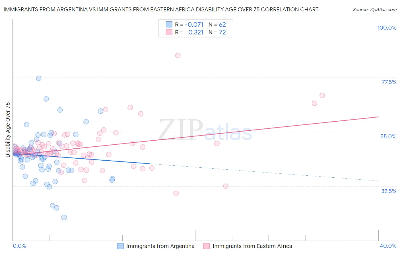 Immigrants from Argentina vs Immigrants from Eastern Africa Disability Age Over 75