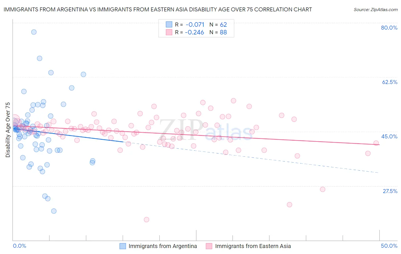 Immigrants from Argentina vs Immigrants from Eastern Asia Disability Age Over 75