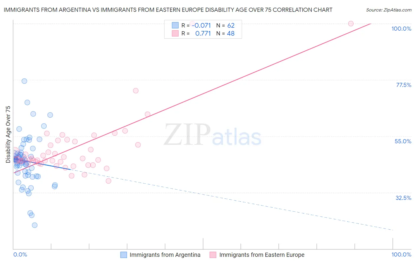 Immigrants from Argentina vs Immigrants from Eastern Europe Disability Age Over 75