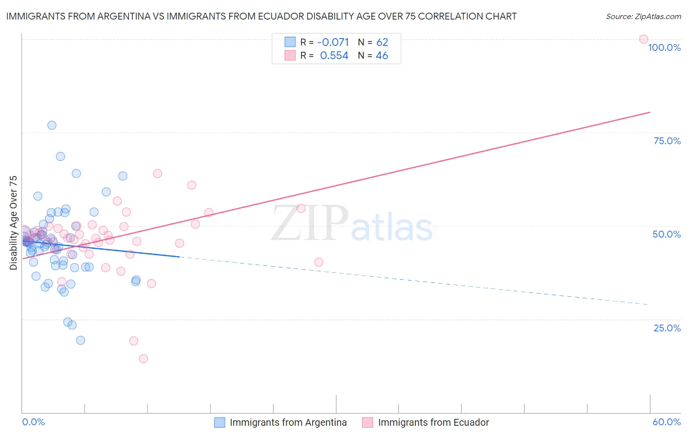 Immigrants from Argentina vs Immigrants from Ecuador Disability Age Over 75