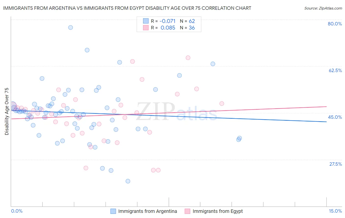 Immigrants from Argentina vs Immigrants from Egypt Disability Age Over 75
