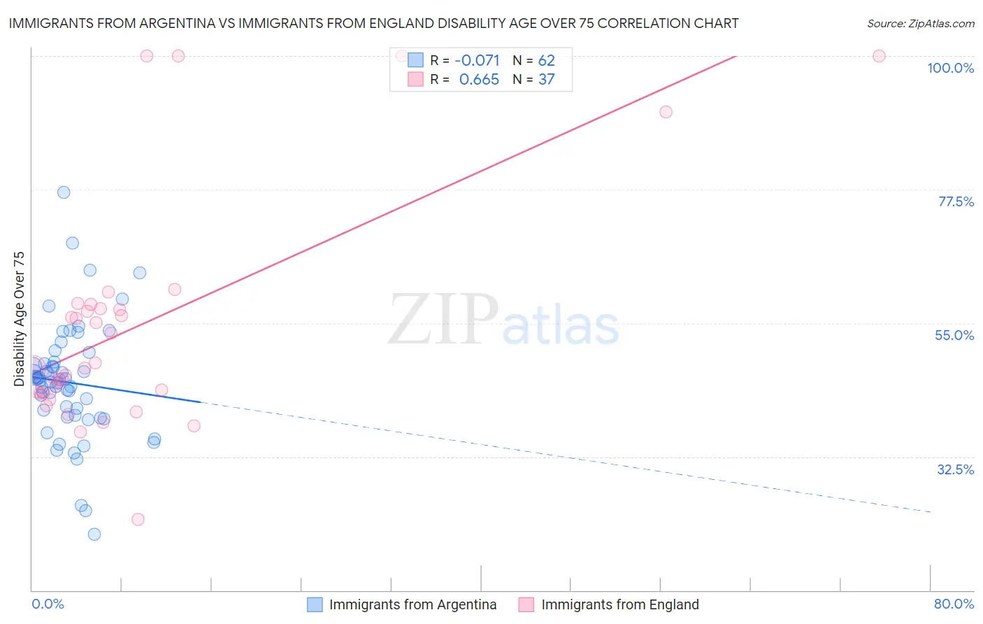 Immigrants from Argentina vs Immigrants from England Disability Age Over 75