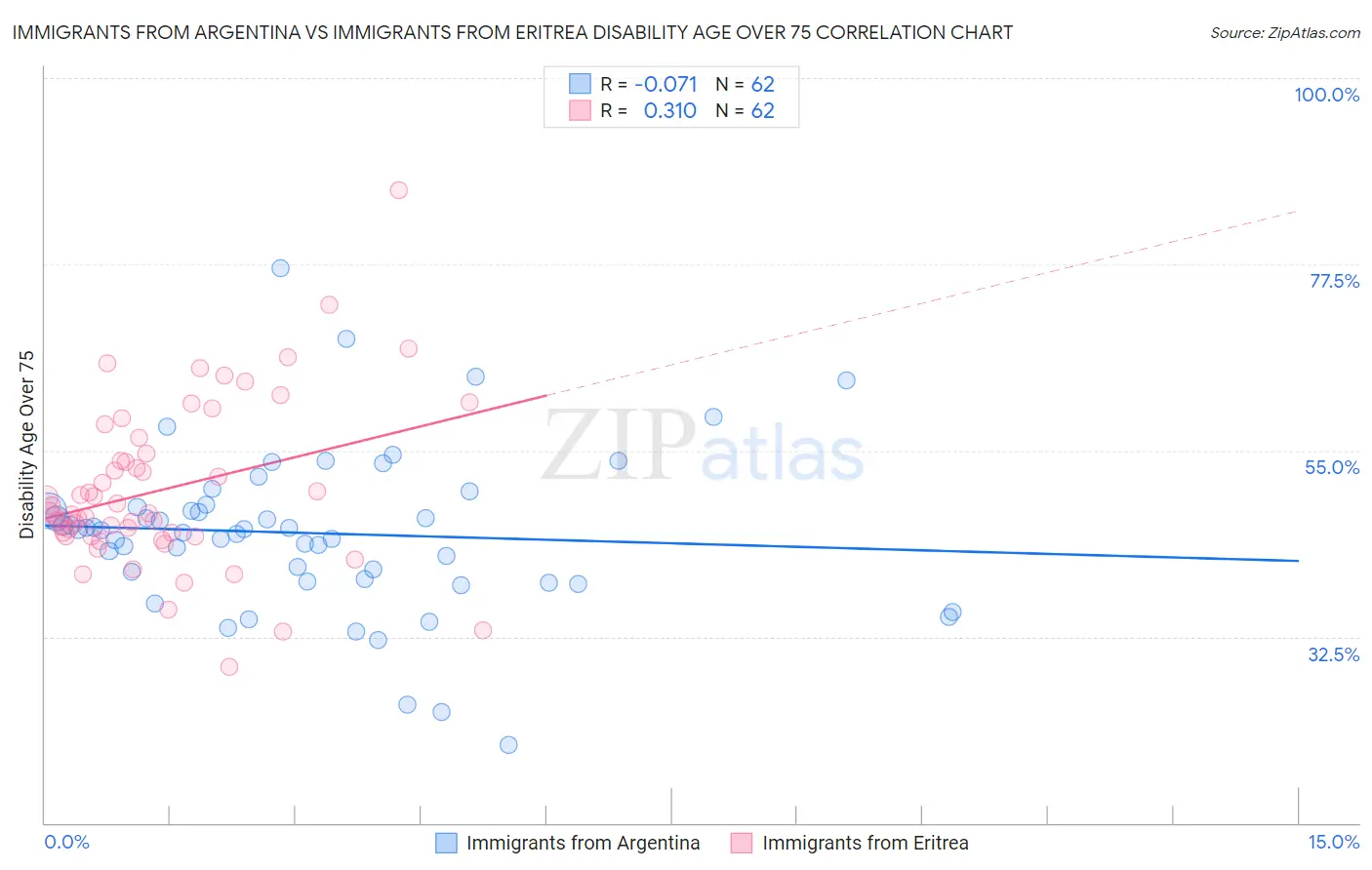 Immigrants from Argentina vs Immigrants from Eritrea Disability Age Over 75