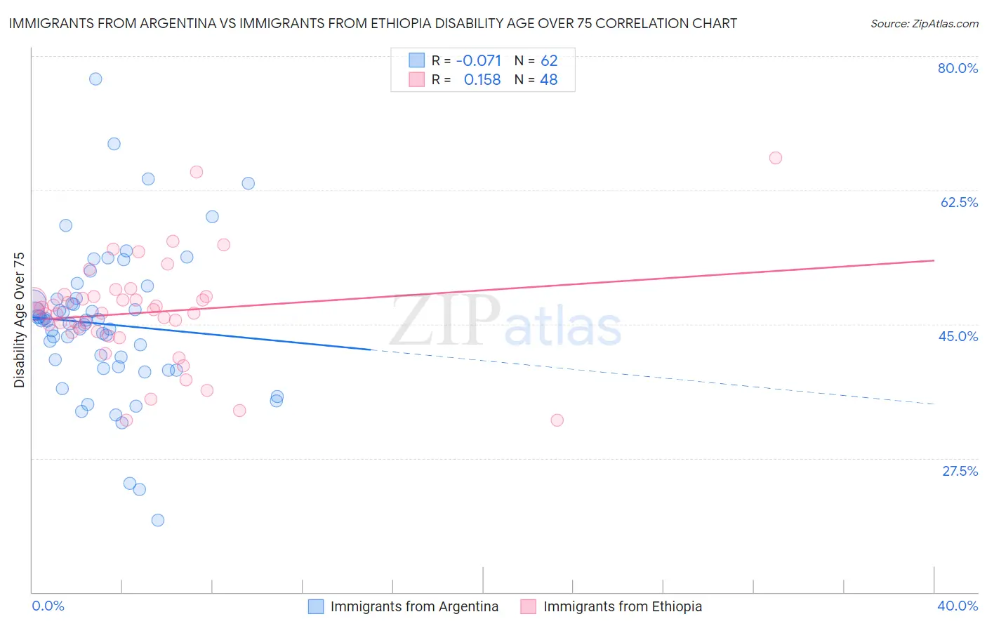 Immigrants from Argentina vs Immigrants from Ethiopia Disability Age Over 75