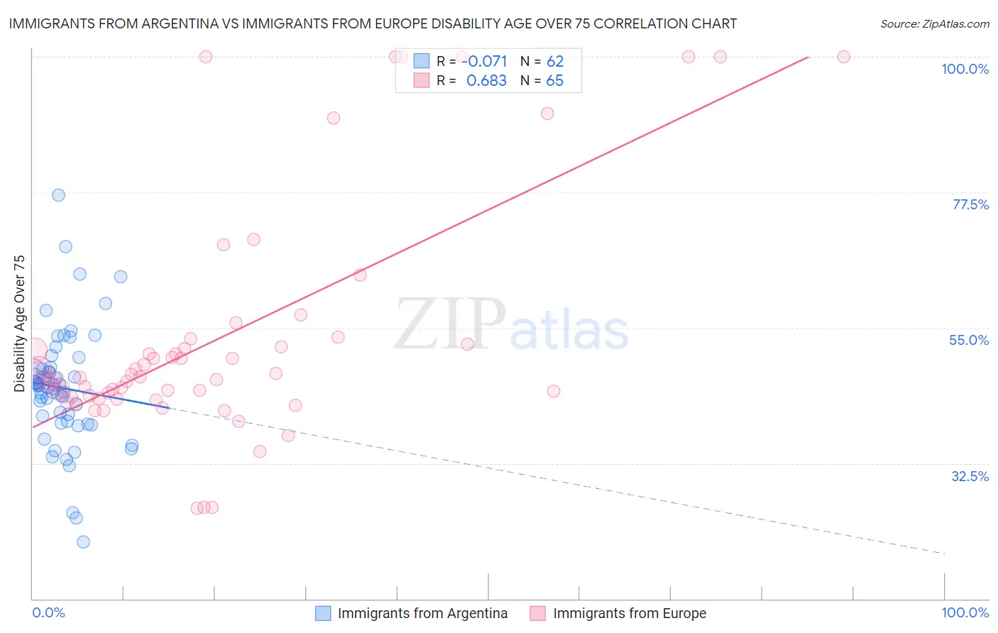 Immigrants from Argentina vs Immigrants from Europe Disability Age Over 75