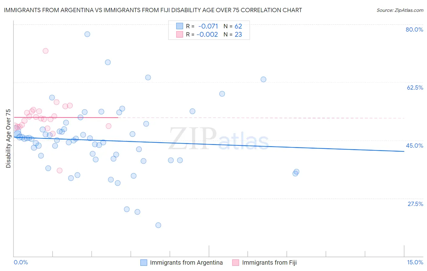 Immigrants from Argentina vs Immigrants from Fiji Disability Age Over 75