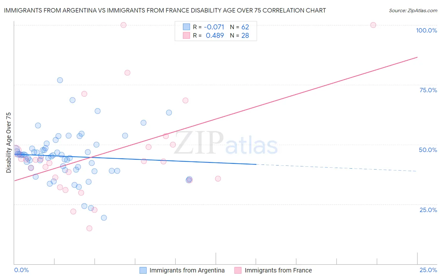 Immigrants from Argentina vs Immigrants from France Disability Age Over 75