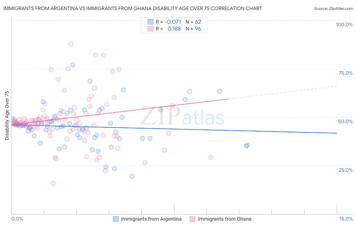 Immigrants from Argentina vs Immigrants from Ghana Disability Age Over 75