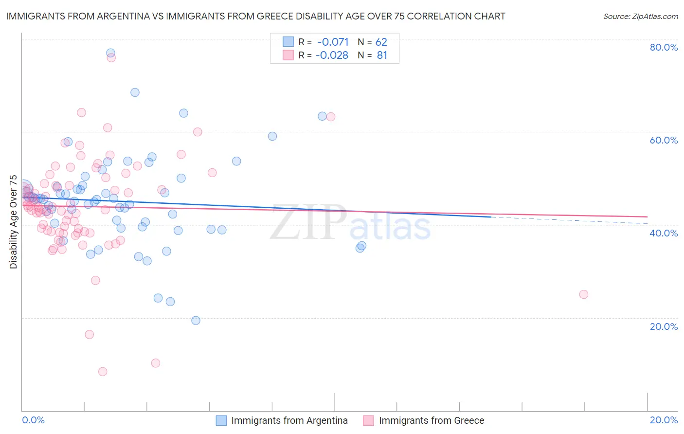 Immigrants from Argentina vs Immigrants from Greece Disability Age Over 75