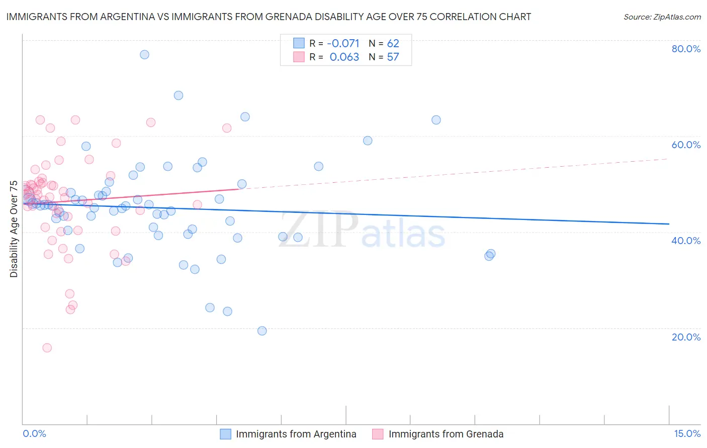 Immigrants from Argentina vs Immigrants from Grenada Disability Age Over 75