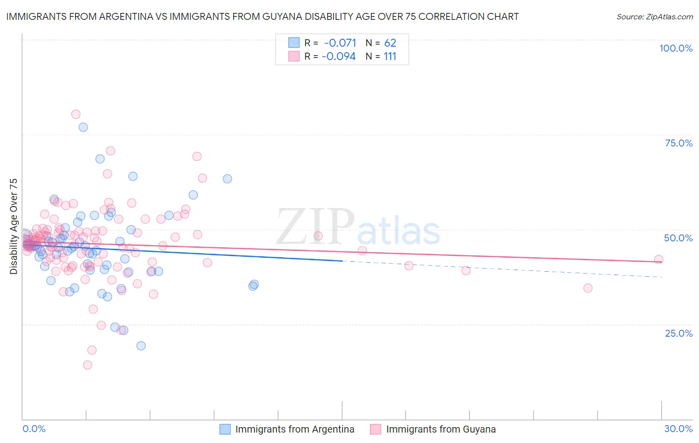 Immigrants from Argentina vs Immigrants from Guyana Disability Age Over 75