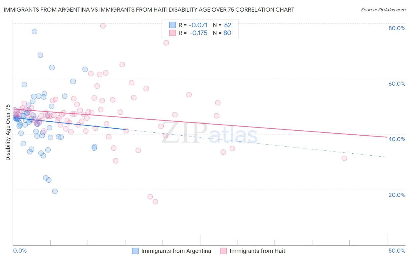 Immigrants from Argentina vs Immigrants from Haiti Disability Age Over 75