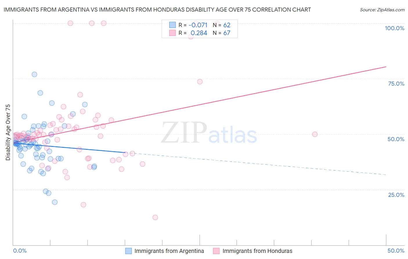 Immigrants from Argentina vs Immigrants from Honduras Disability Age Over 75