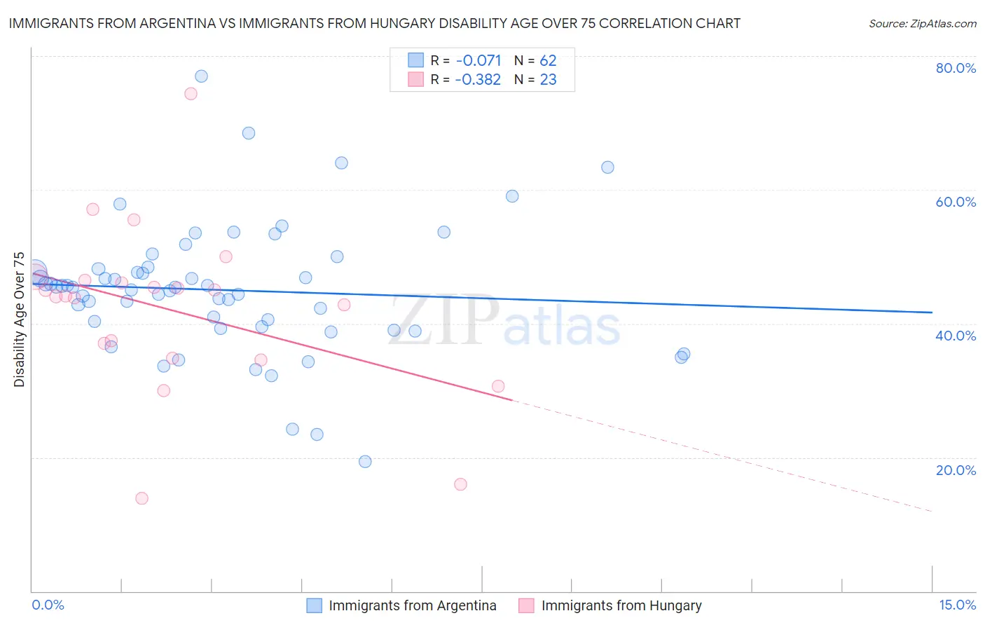 Immigrants from Argentina vs Immigrants from Hungary Disability Age Over 75